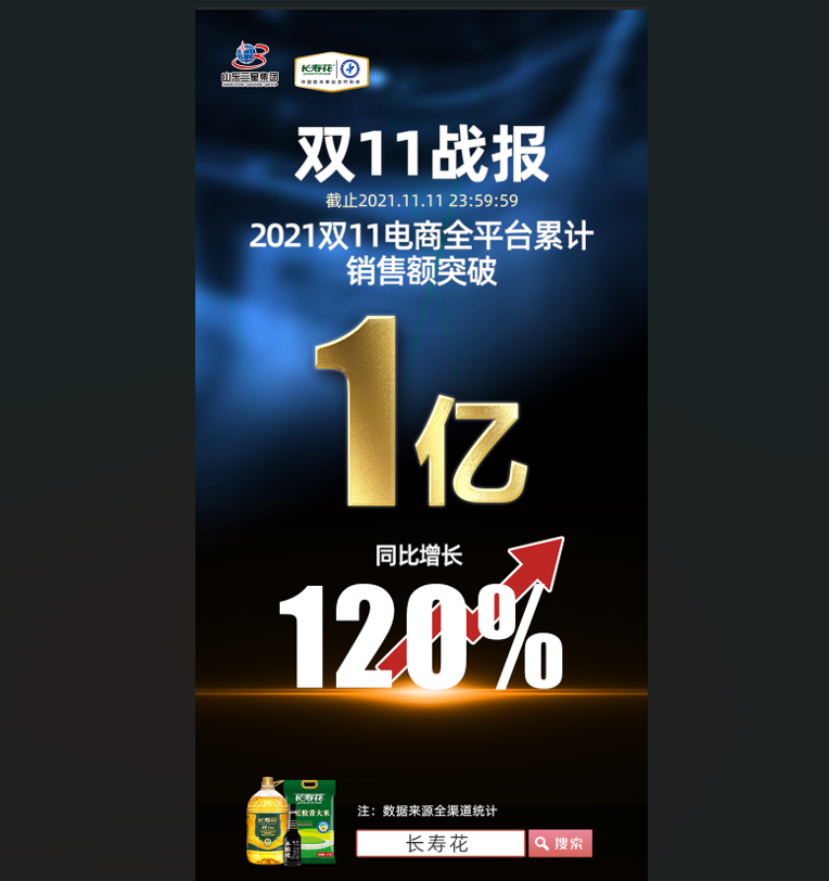 捷報！長壽花食品“雙11”線上銷售突破1億元，玉米油品牌店鋪銷售排名第一